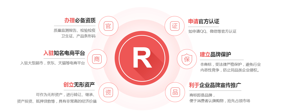 白云商标注册的作用
